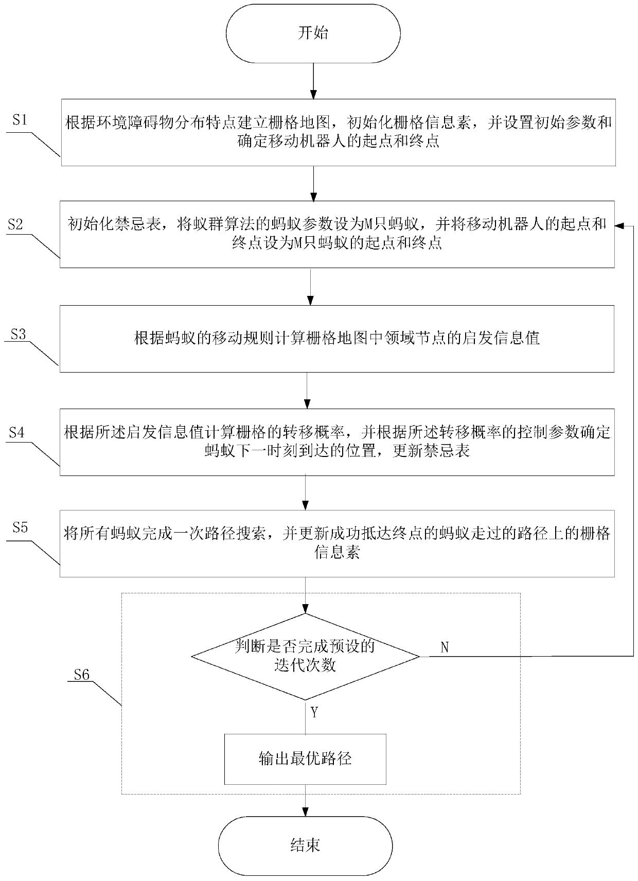 Mobile robot path planning method based on improved ant colony algorithm