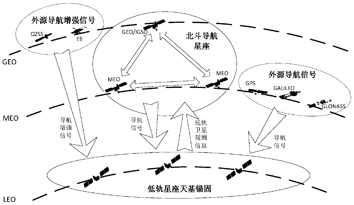 Low-orbit satellite anchoring-based autonomous orbit determination method of Beidou navigation constellation