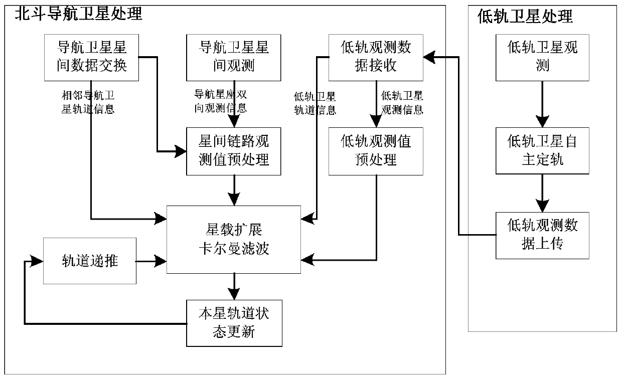 Low-orbit satellite anchoring-based autonomous orbit determination method of Beidou navigation constellation