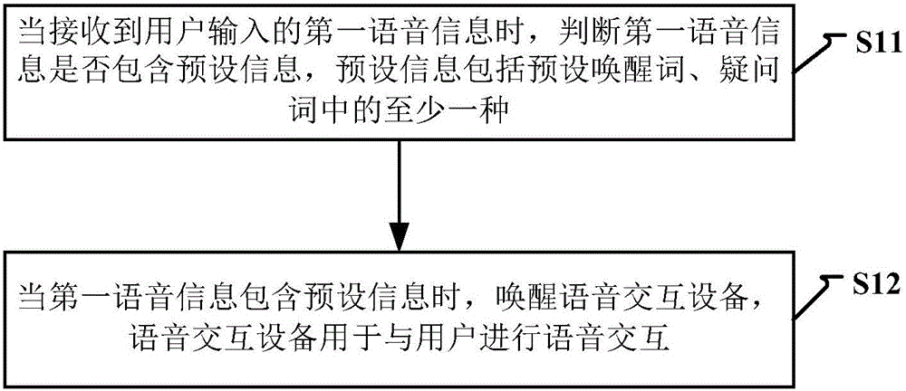 Wakeup method and apparatus for voice interaction device