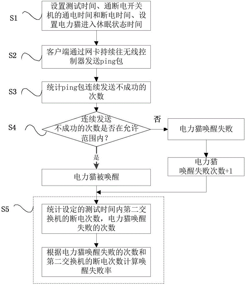 Power modem sleep wake-up test system and test method