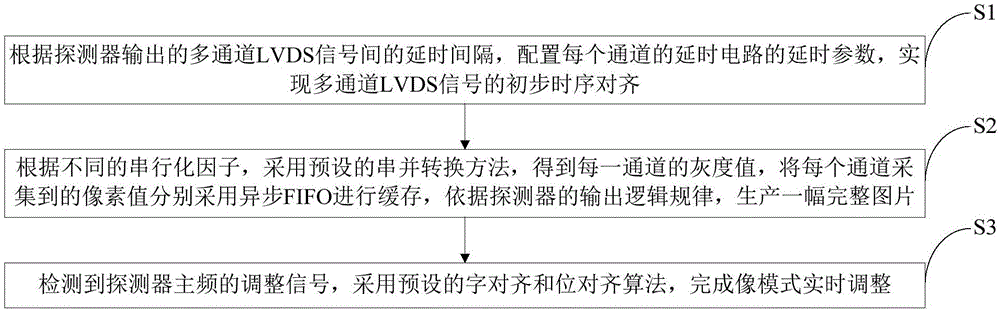 Multichannel LVDS time sequence alignment detector image collection method