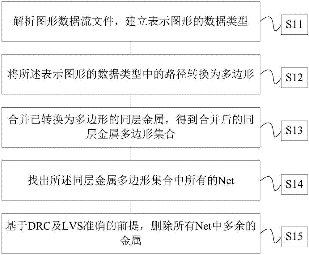 Method and device for deleting redundant virtual metal lines on Nets