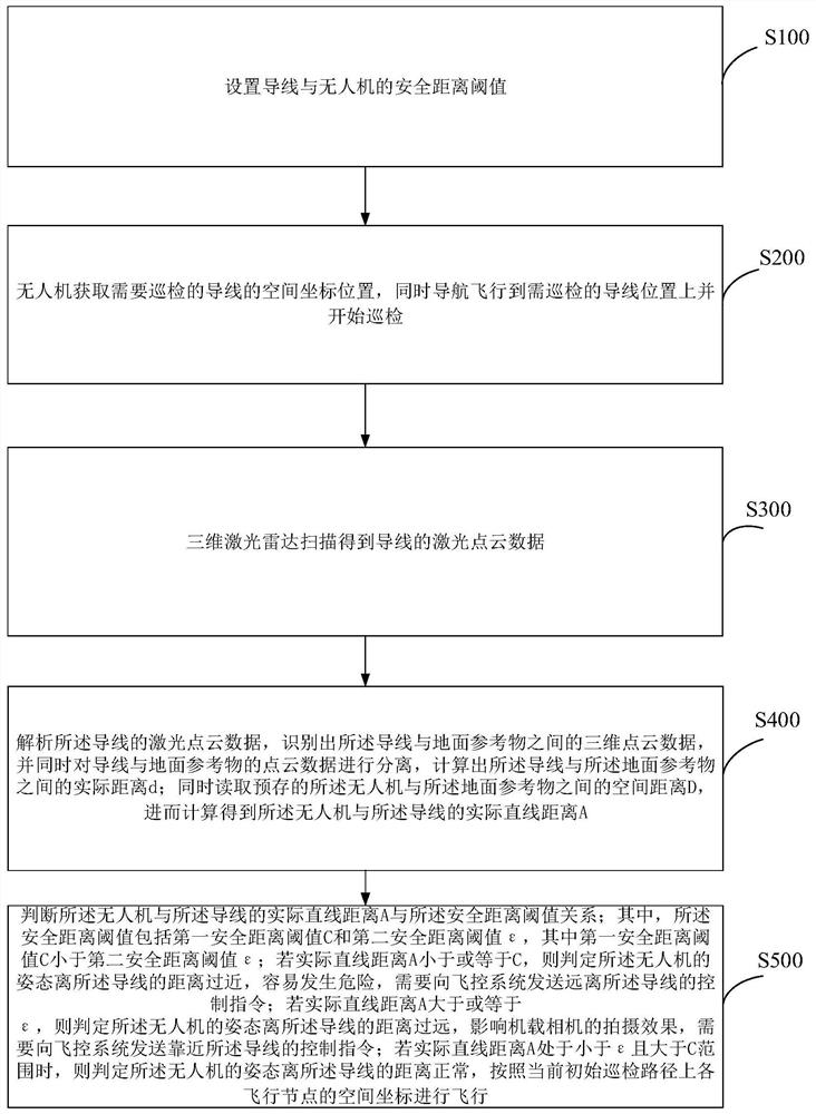 Method and system for unmanned aerial vehicle to automatically avoid wires