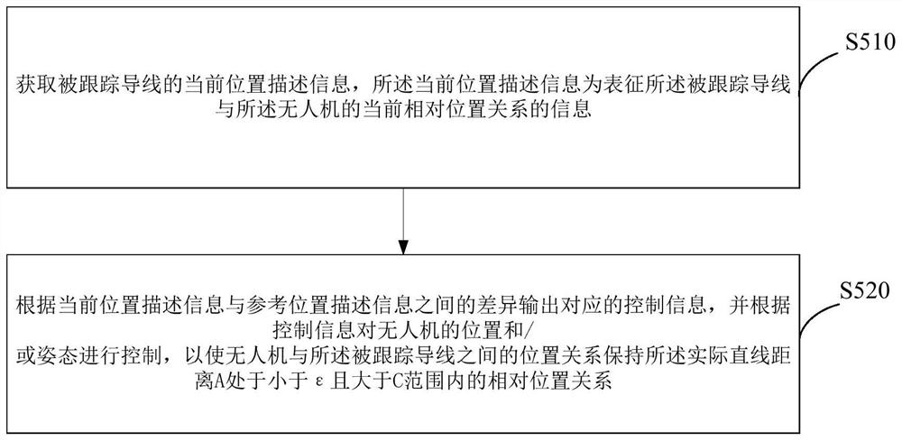 Method and system for unmanned aerial vehicle to automatically avoid wires