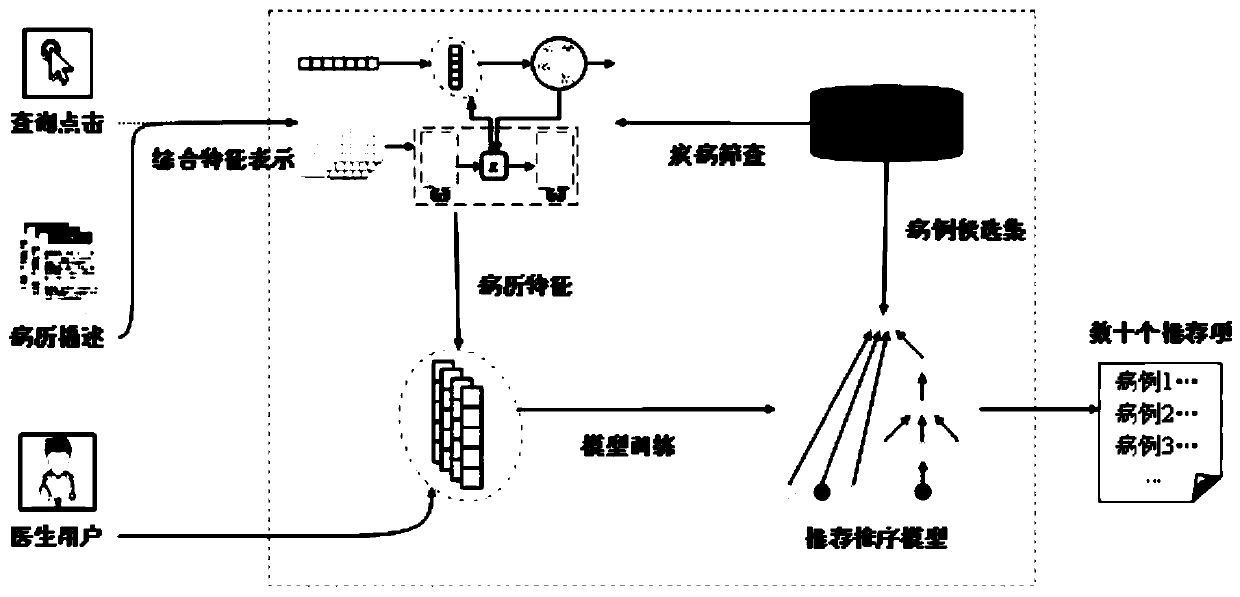 Similar case recommendation method based on comprehensive feature representation and improved width-depth model