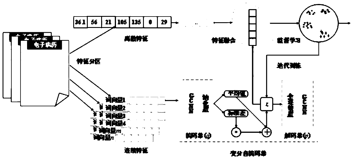 Similar case recommendation method based on comprehensive feature representation and improved width-depth model