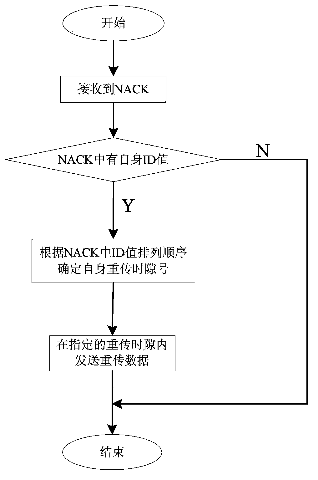 Channel model based factory automation wireless network ARQ retransmitting method