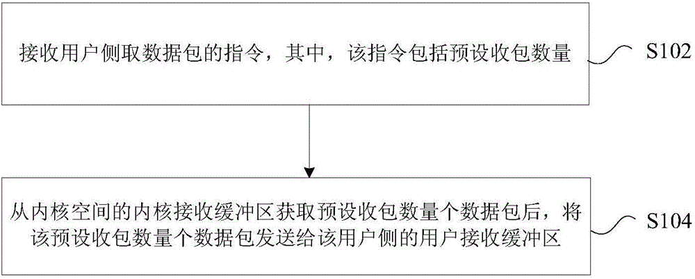 Packet receiving method, device and system for network media stream