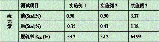 Desulphurization method of coal dust via biological oxidation