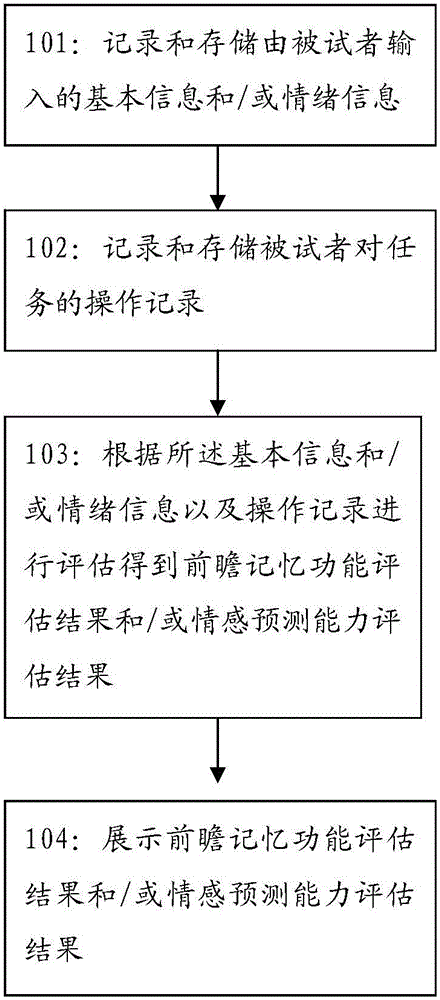 Intelligent mobile device-based foresight cognitive function evaluation system and method