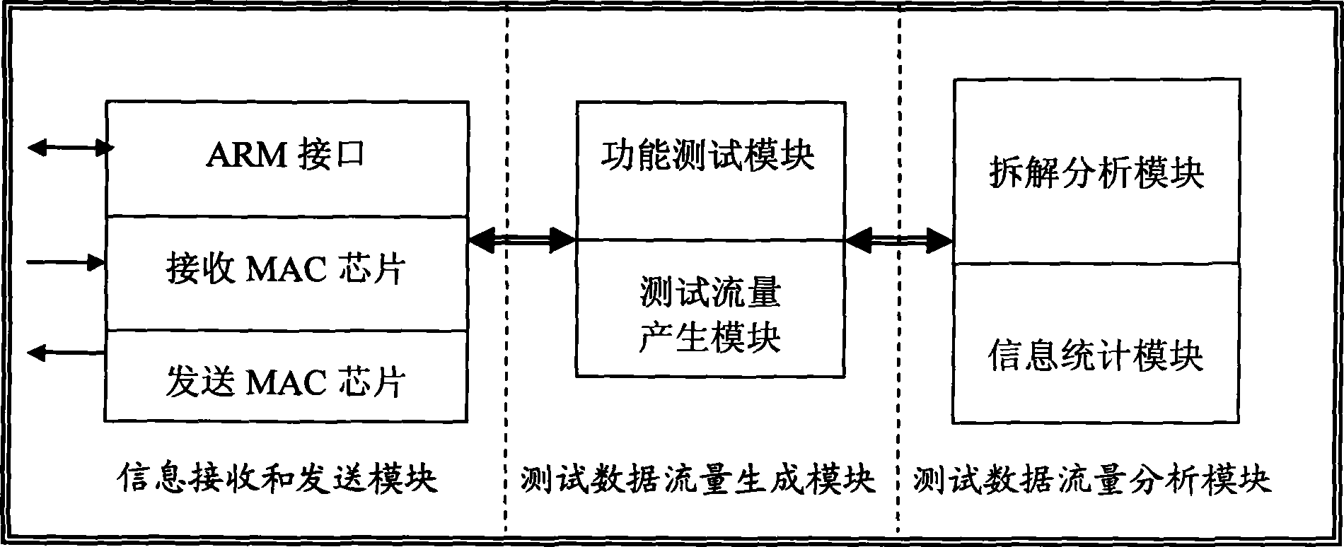 Method and device for testing Ethernet network performance