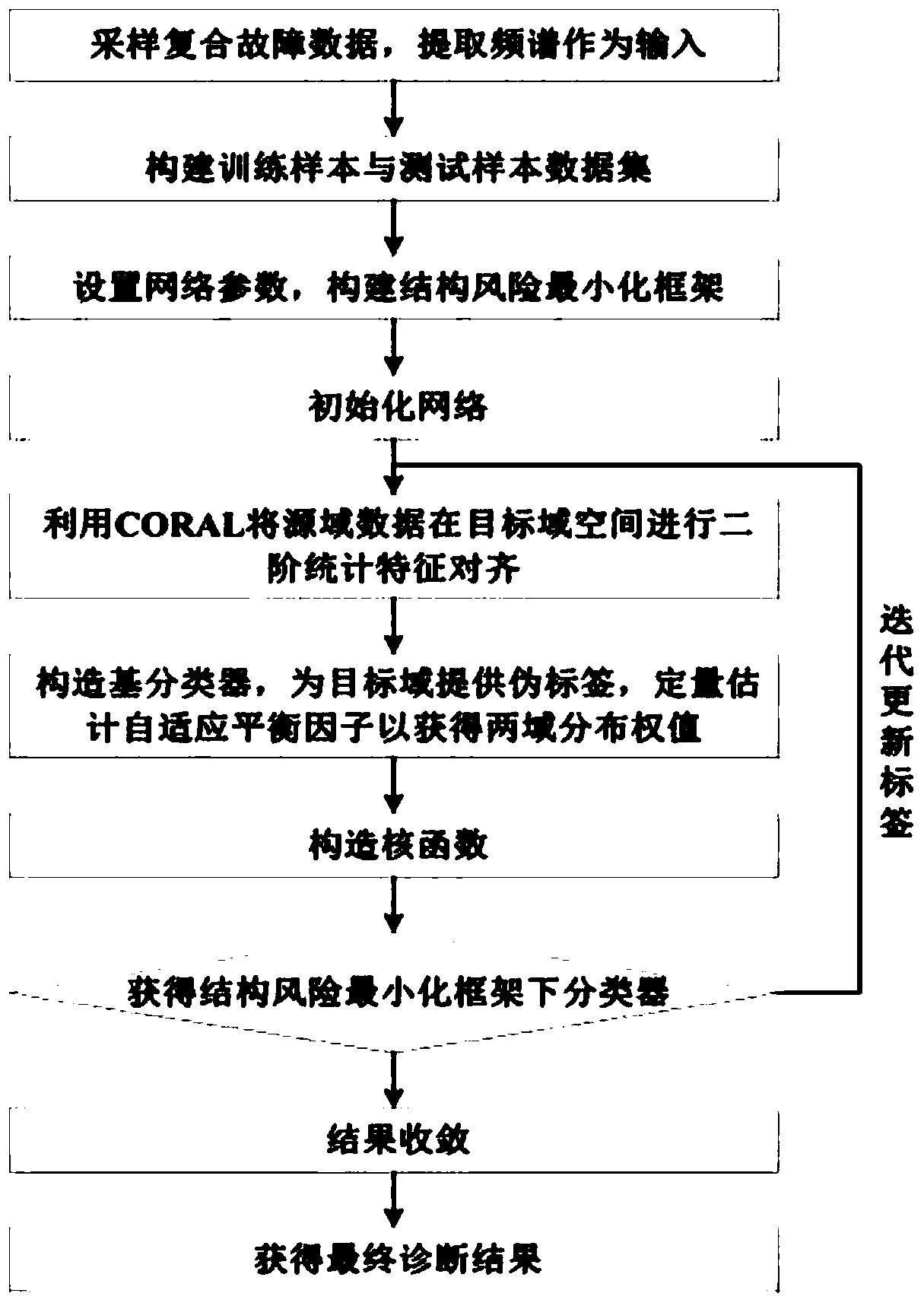 Mechanical fault identification method for subspace embedding feature distribution alignment under different working conditions