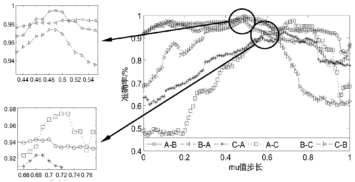 Mechanical fault identification method for subspace embedding feature distribution alignment under different working conditions