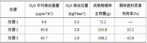 An effective way to reduce tobacco fields n  <sub>2</sub> o Fertilization methods for emissions