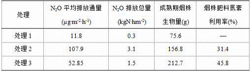 An effective way to reduce tobacco fields n  <sub>2</sub> o Fertilization methods for emissions