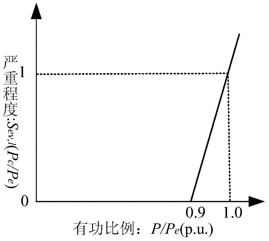 Differentiation based power transmission network anti-disaster ability planning method