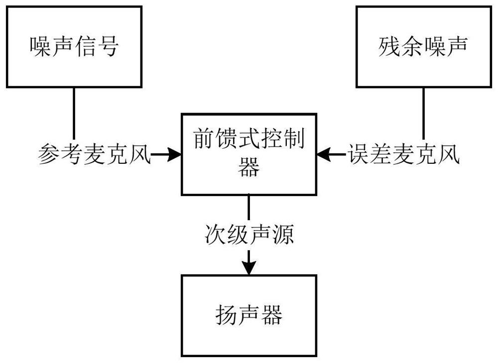 Noise control device, electrical equipment and noise control method of electrical equipment