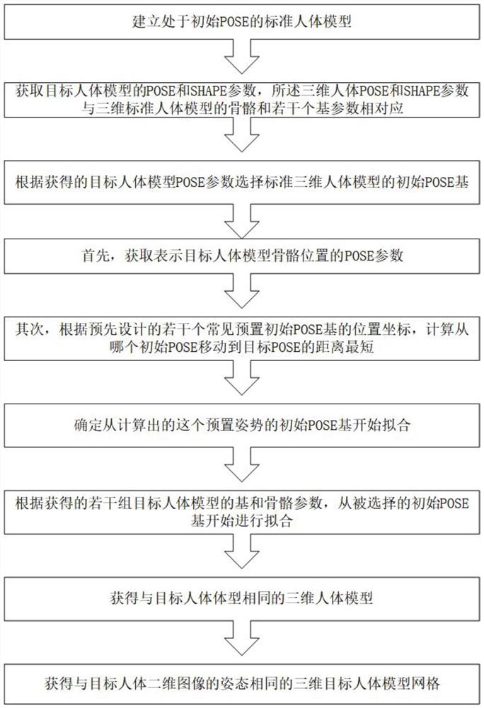 Quick fitting method and device for human body model and storage medium