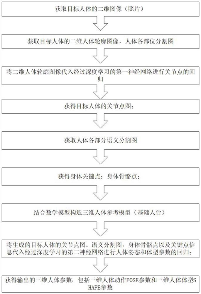 Quick fitting method and device for human body model and storage medium