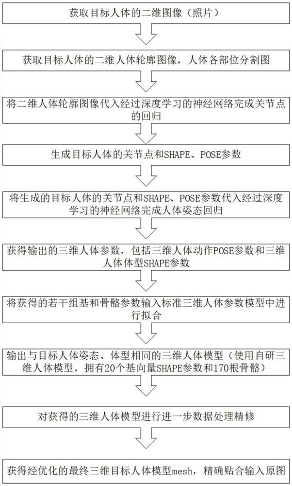 Quick fitting method and device for human body model and storage medium