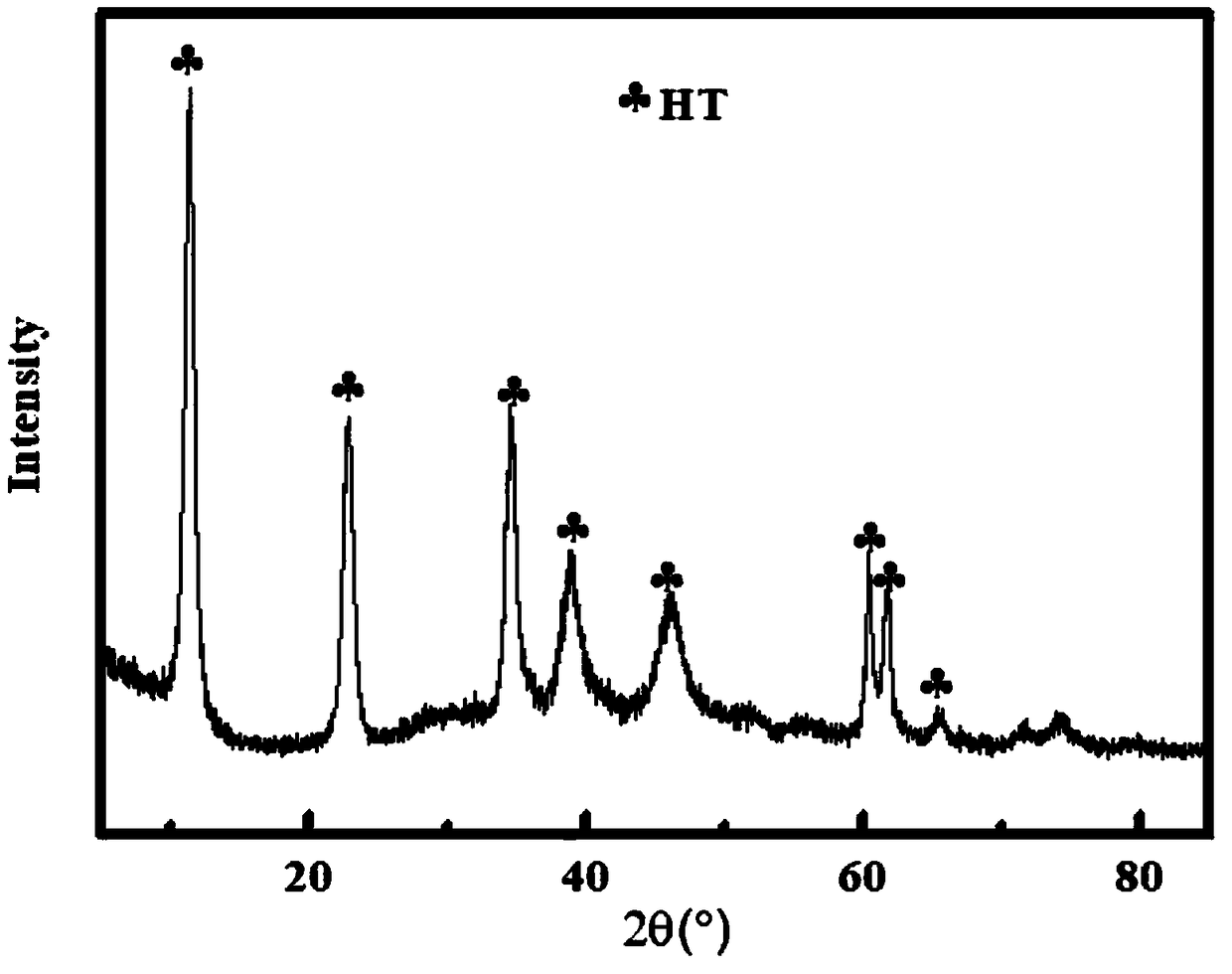 Method for synthesizing ether oxygen bond-containing linear dimethyl dicarbonate