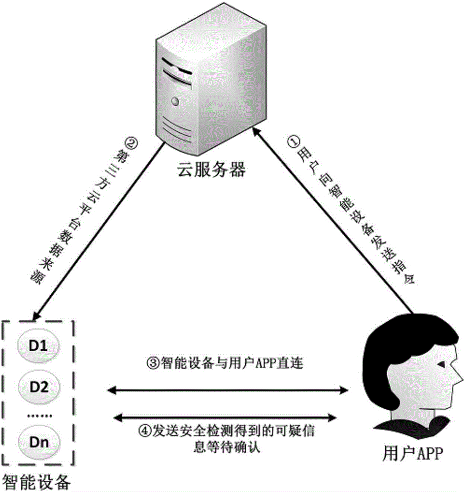 Intelligent equipment machine learning safety monitoring system based on user behavior