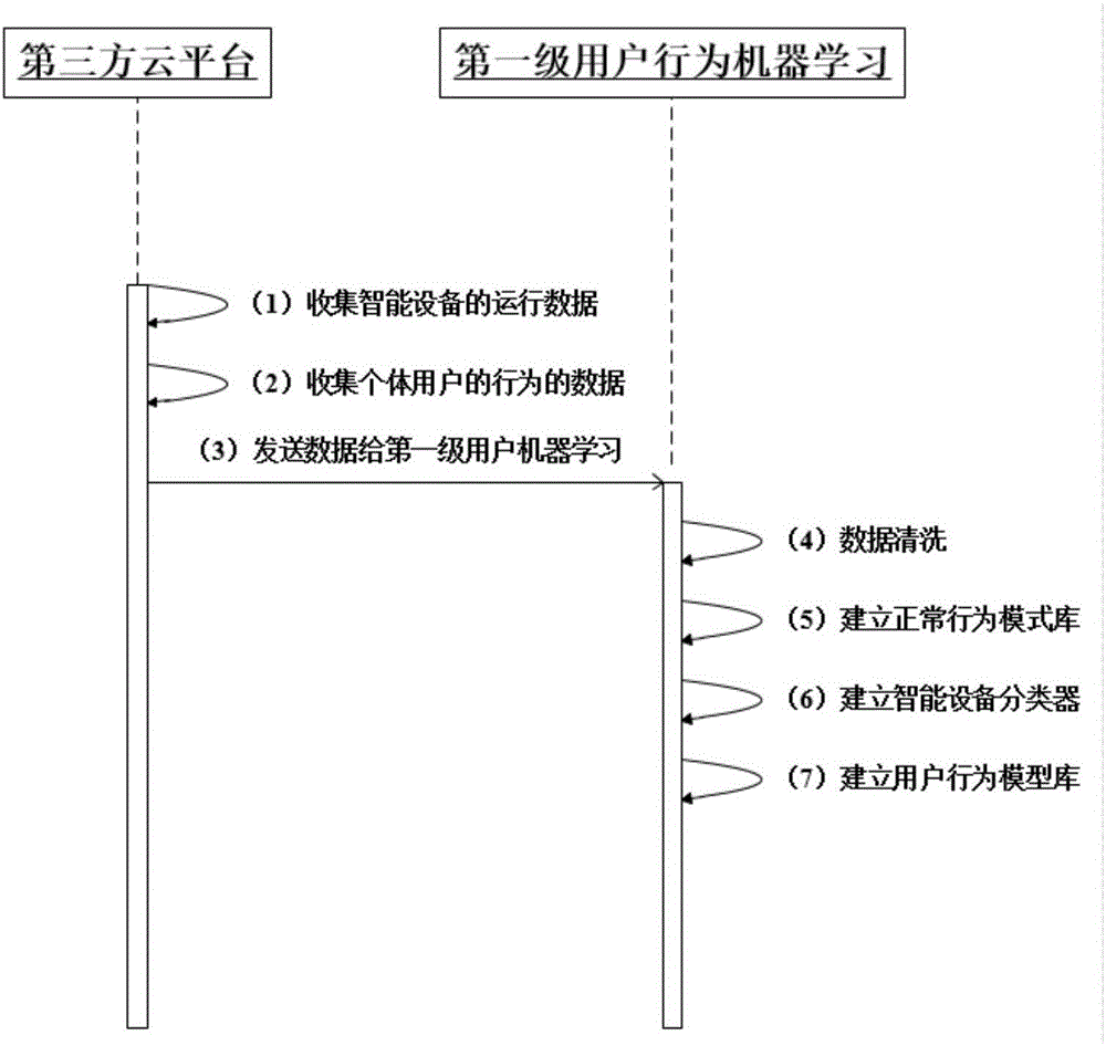 Intelligent equipment machine learning safety monitoring system based on user behavior