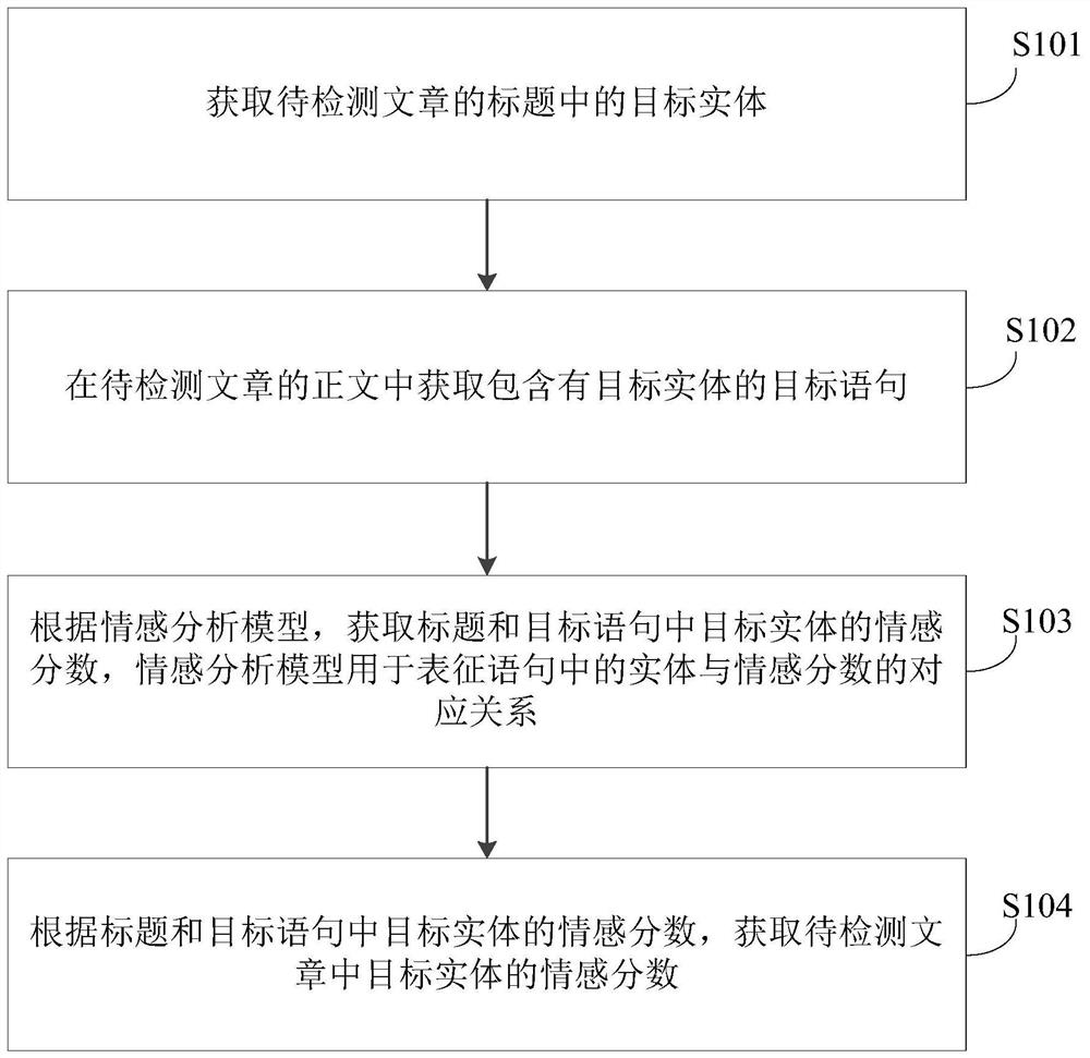 Method, device and storage medium for sentiment analysis