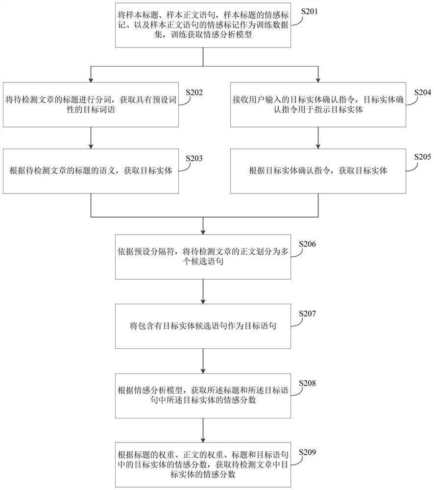 Method, device and storage medium for sentiment analysis