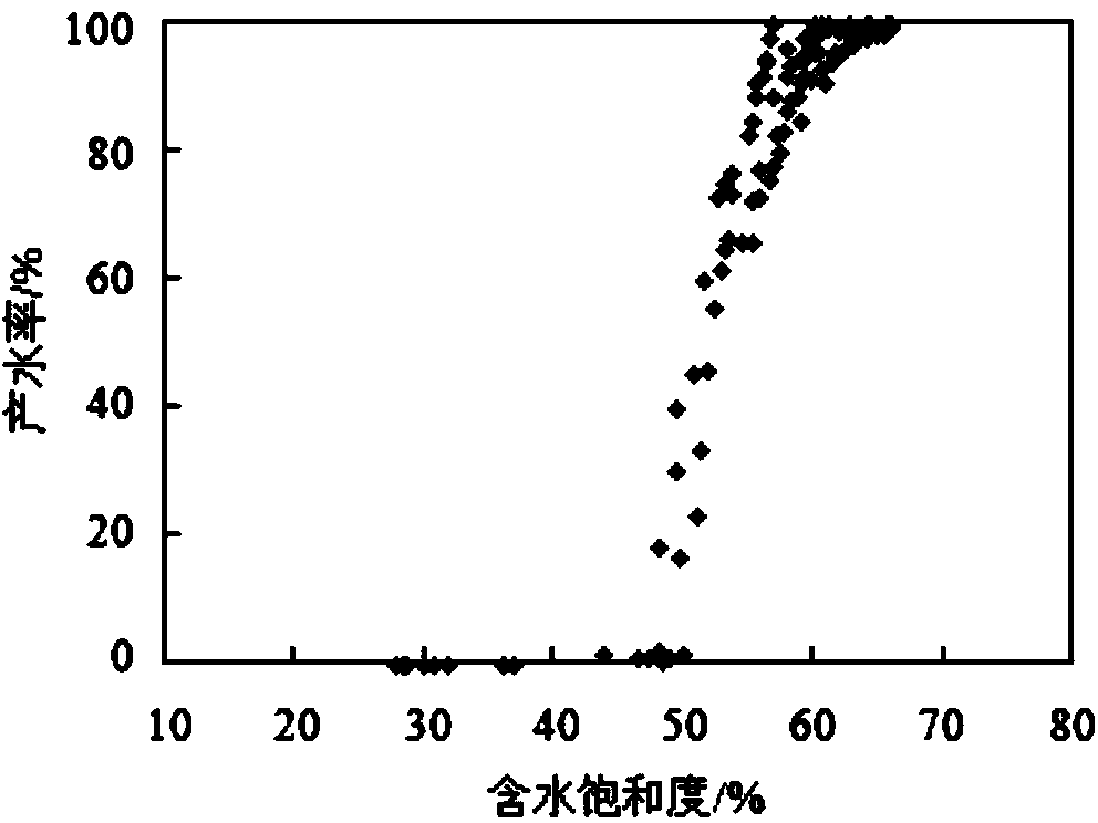 Quantitative evaluation method of water production rate of low permeability reservoir