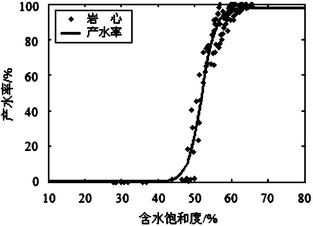 Quantitative evaluation method of water production rate of low permeability reservoir