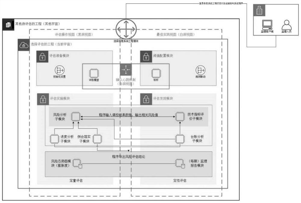 A Risk Assessment Method for Information System Engineering Supervision Project