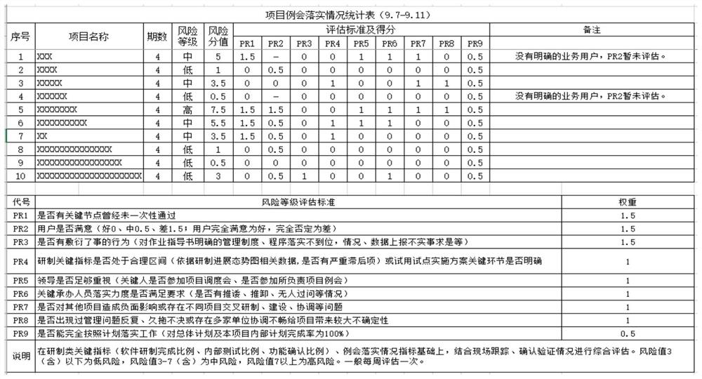 A Risk Assessment Method for Information System Engineering Supervision Project