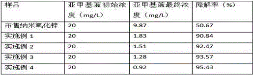 Preparation method for supported zinc oxide photocatalyst