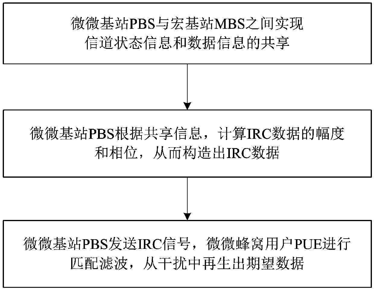 Interference management method based on interference regeneration in wireless communication system