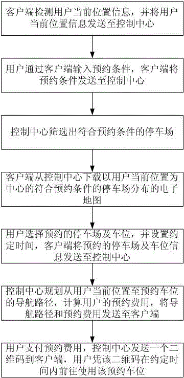 Parking lot management system and parking reservation method