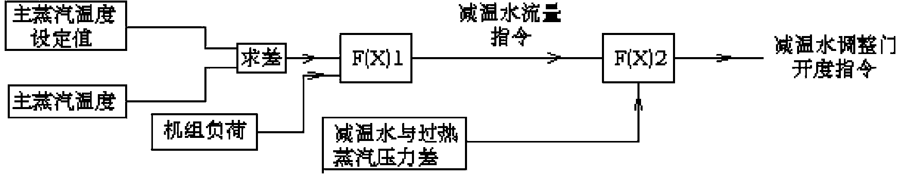 Optimal control method for 300MW unit to effectively stabilize temperature of main steam