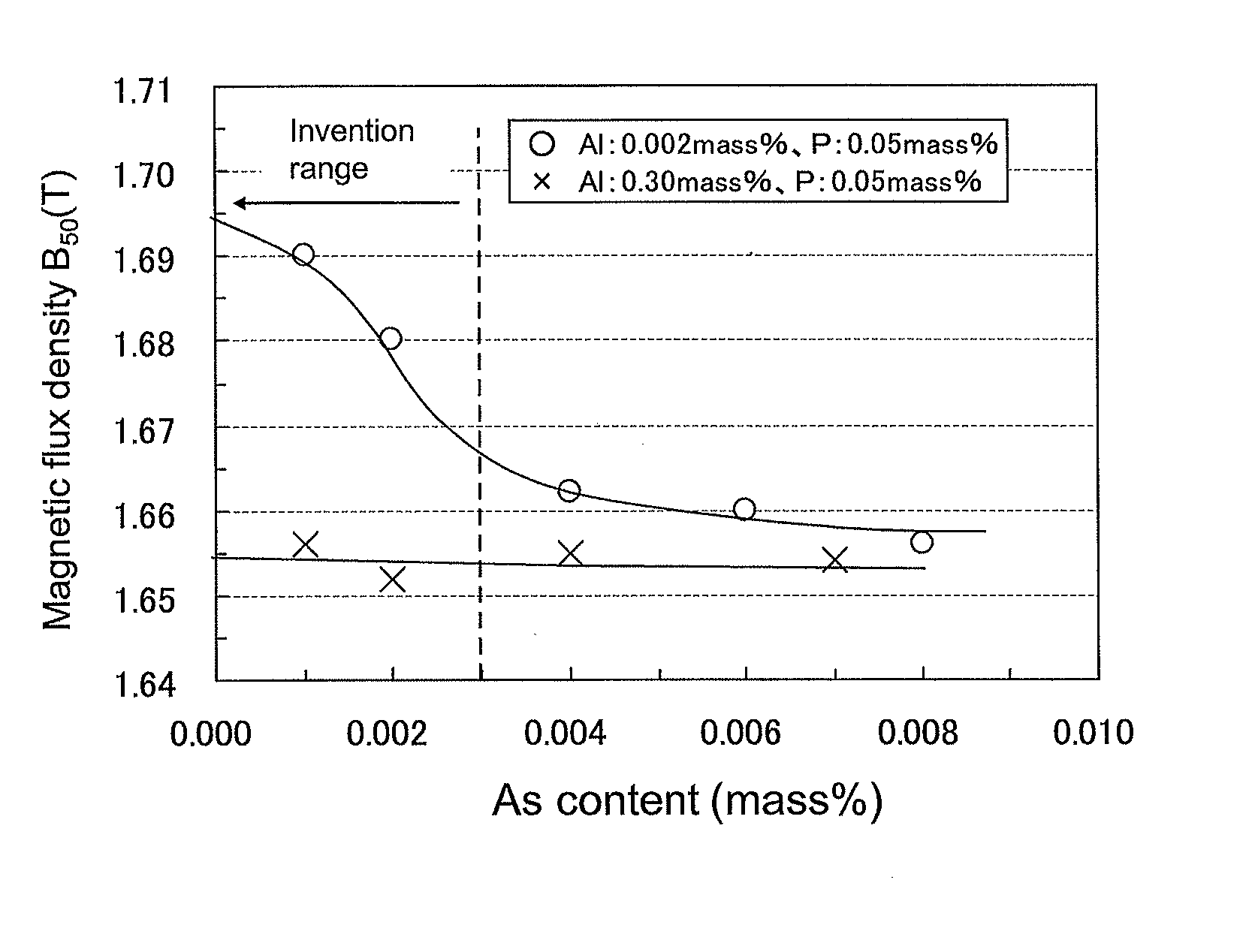 Non-oriented electrical steel sheet having excellent magnetic properties (as amended)