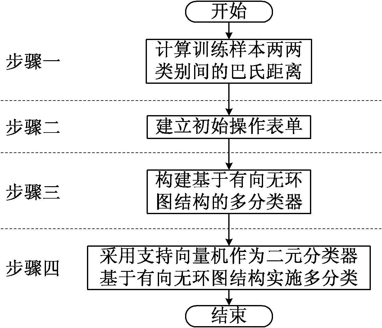 Method for building multi-classification support vector machine classifier based on Bhattacharyya distance and directed acyclic graph