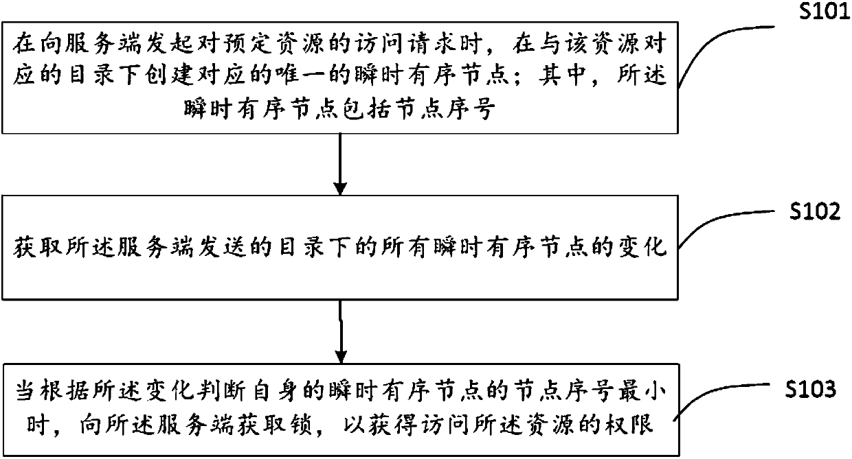 Shared resource access method based on zookeeper, client, server and system