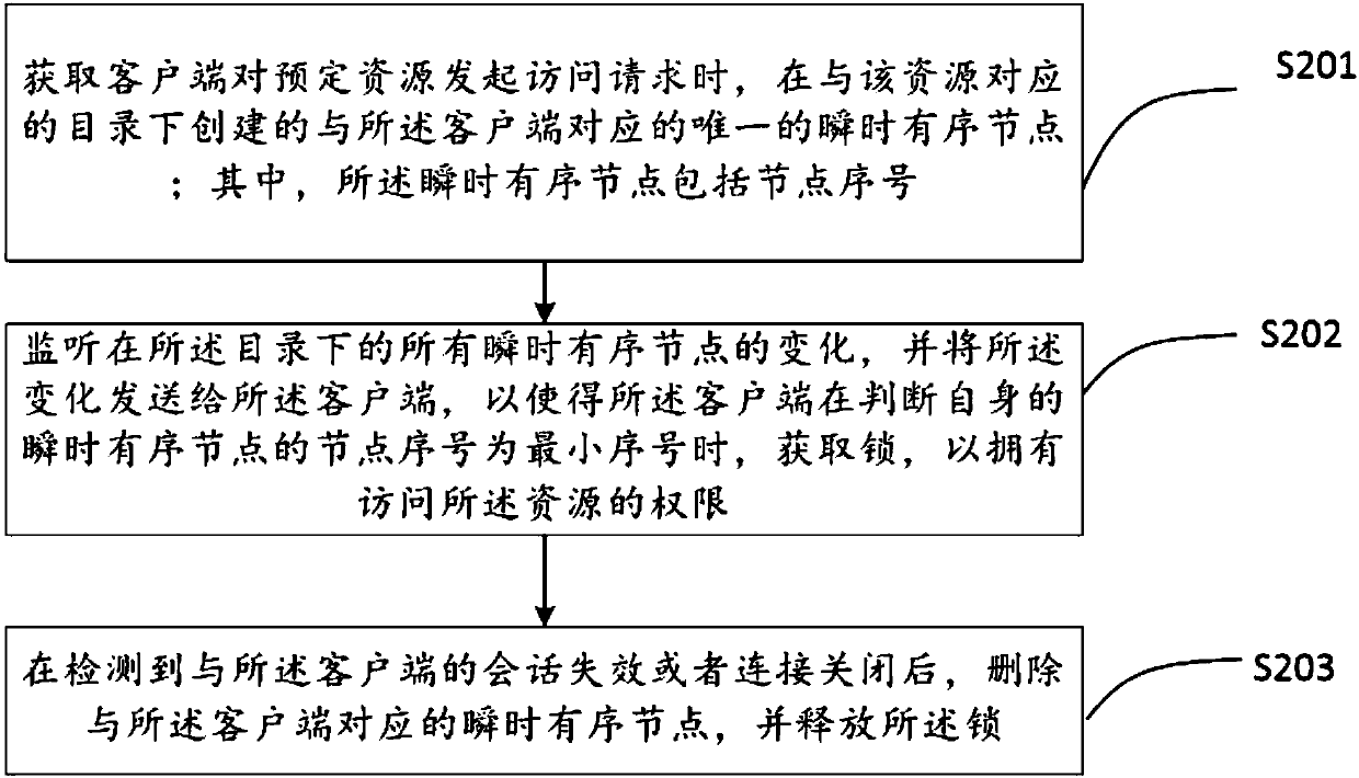 Shared resource access method based on zookeeper, client, server and system