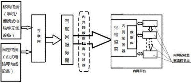 Big data-based party style and clean government construction informatization management system