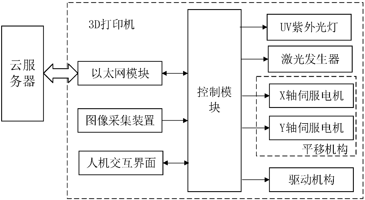 3D printing system based on cloud server function and working method for 3D printing system