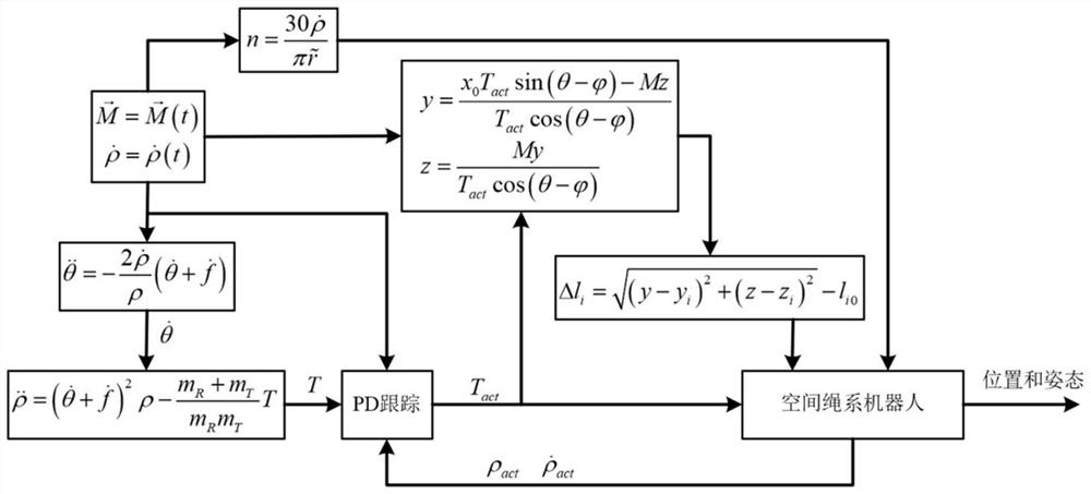 Integrative control method of space robot pose and posture with active rope retraction