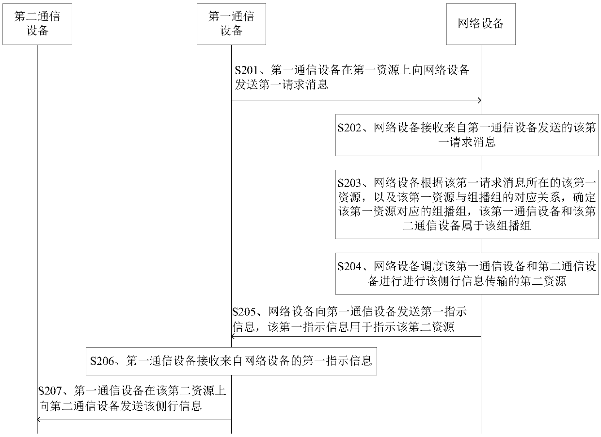 Information transmission method, communication equipment and network equipment