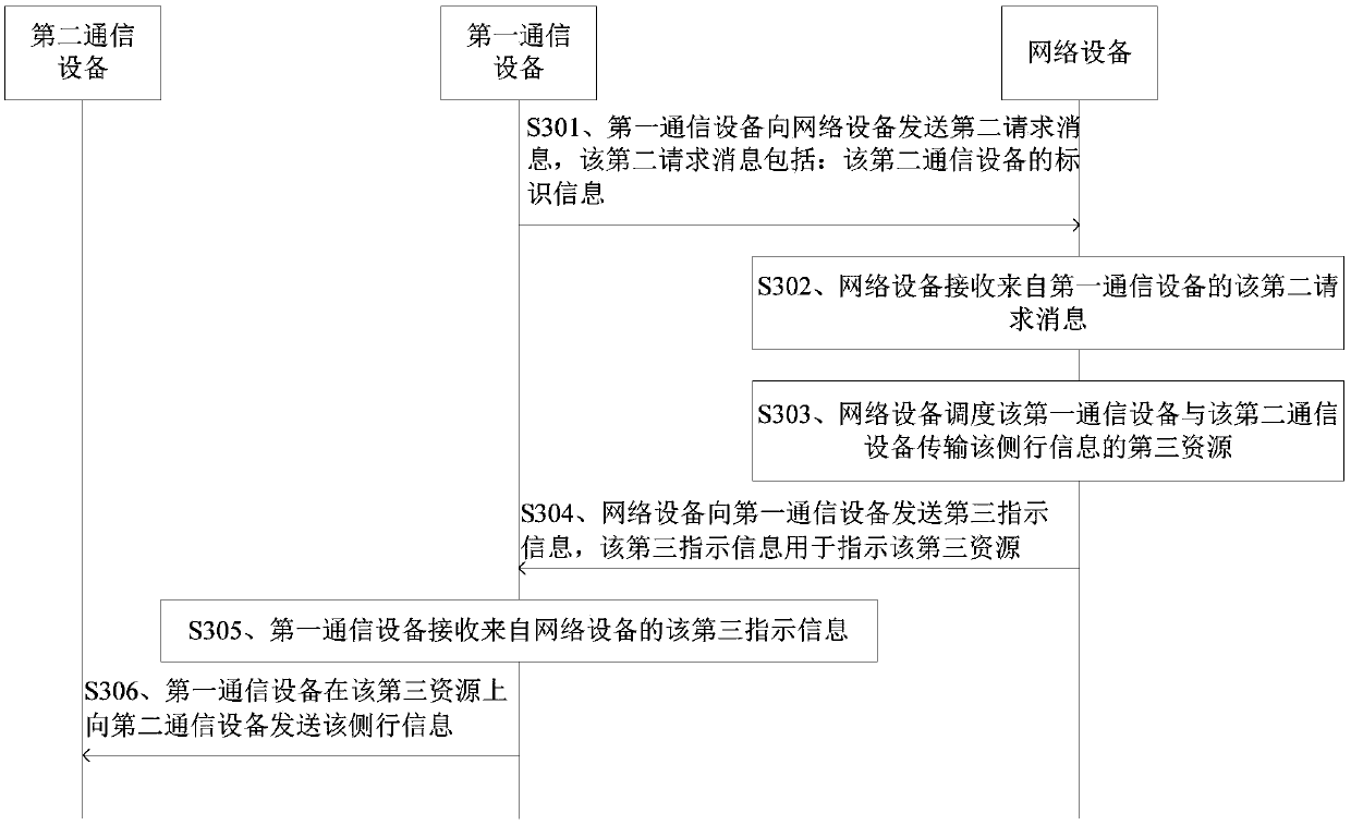 Information transmission method, communication equipment and network equipment