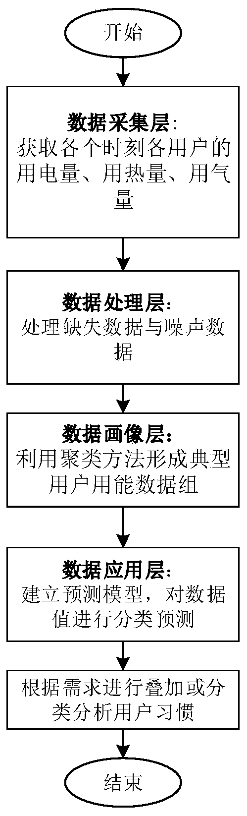 Comprehensive energy system user portrait method and system