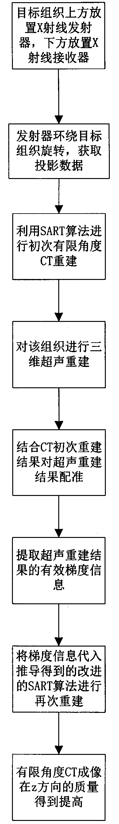 Method for improving imaging quality of limited-angle CT through combination of ultrasonic image