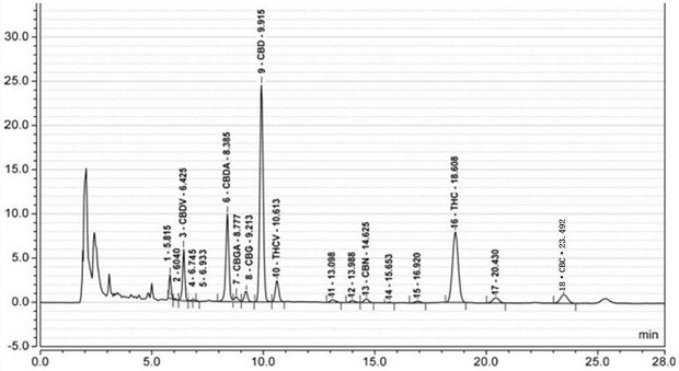 Method for detecting cannabinoid in industrial hemp floral leaves and extracts thereof by high performance liquid chromatography